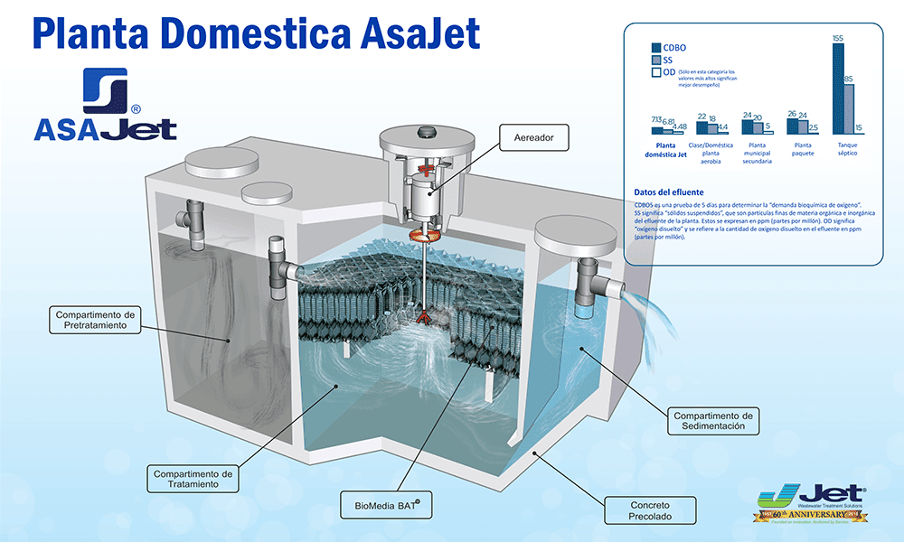 planta depuradora agua domestica aguas grises - Google Search  Tratamiento  de aguas residuales, Tratamiento de aguas, Tratamiento de aguas servidas